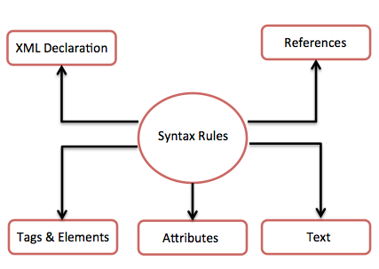 Regras de sintaxe XML
