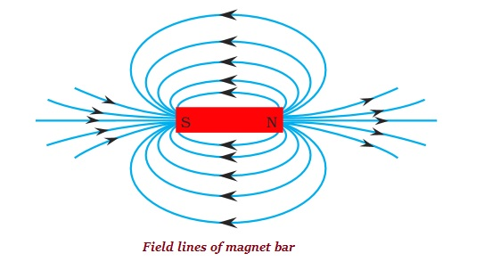 forpligtelse falanks Beskatning Physics - Magnetic Effects of Electric Current