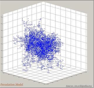 Percolation Model