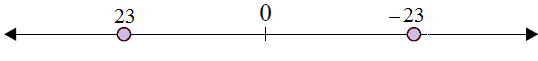 Plotting opposite integers on a number line 6.2C