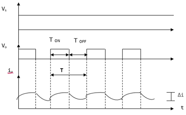 Current and Voltage Waveforms