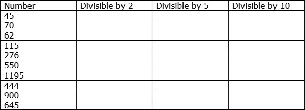 Divisibility Rules For 2 5 And 10 Tutorialspoint