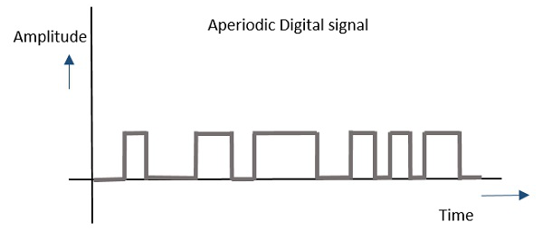Aperiodic Digital Signal