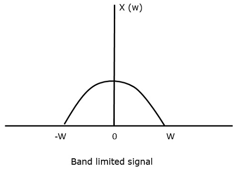 Band Limited Signal