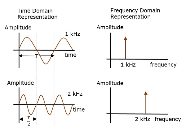 Frequency Domain