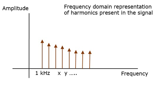 Frequency Signal