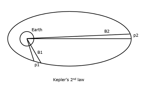 Kepler's 2nd Law