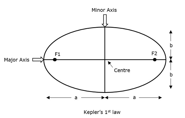 Kepler's Laws
