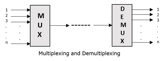 Multiplexing and Demultiplexing