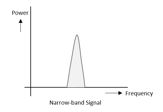 Narrow Band Signal