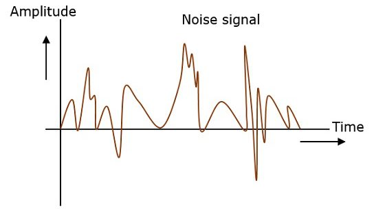 what is noise in data communication