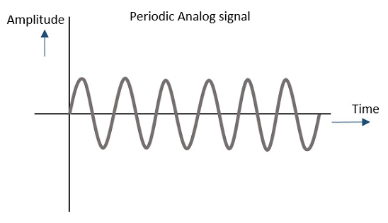 Periodic Signal