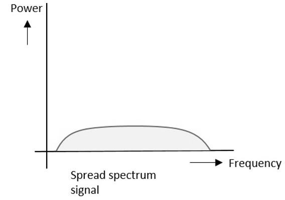 Spread Spectrum Signal