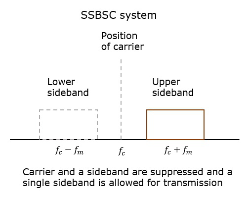 SSBSC System