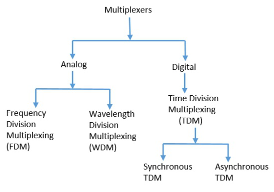 Types of Multiplexers