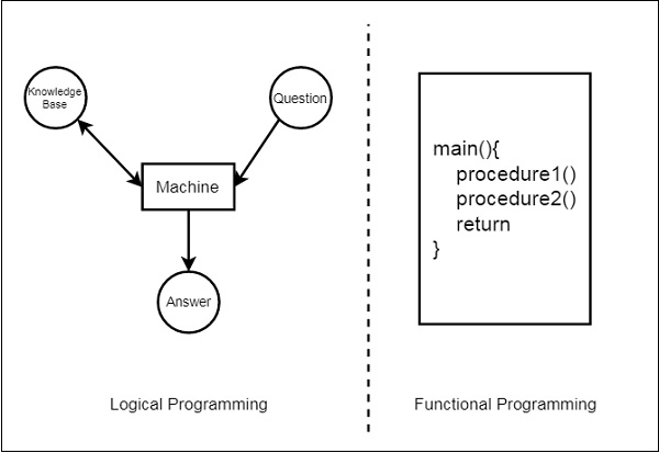 Логическое и функциональное программирование