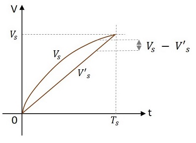 Displacement Error