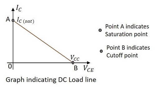 Load Line