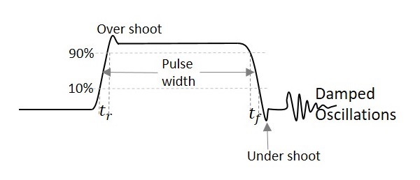 Pulse Signals