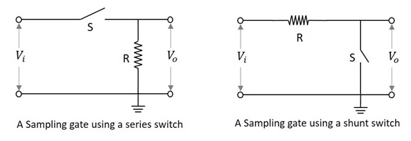 Sampling Gates