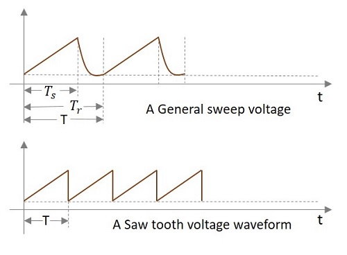 Saw Tooth Wave