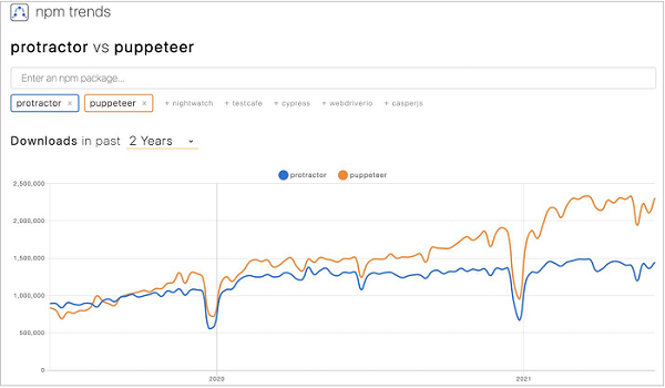 Protractor vs Puppeteer