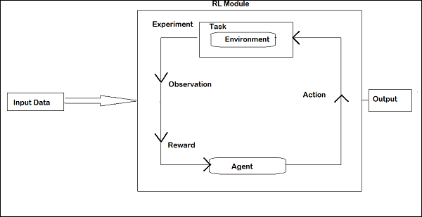 Reinforcement Learning Module