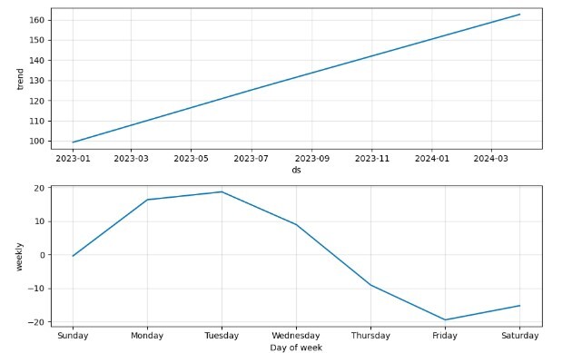 Visualizing Forecast Components