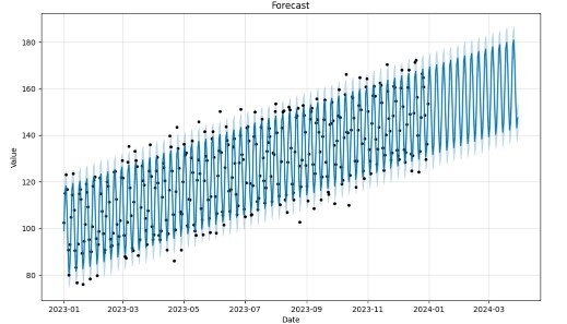 Visualizing the Forecast