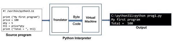 Python Interpreter