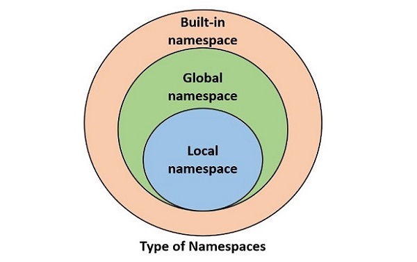 Types Of Namespace