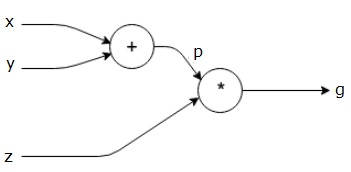 Computational Graph Equation2