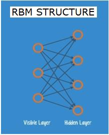 RBM Structure