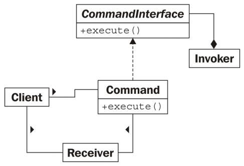 Architecture of Command Pattern