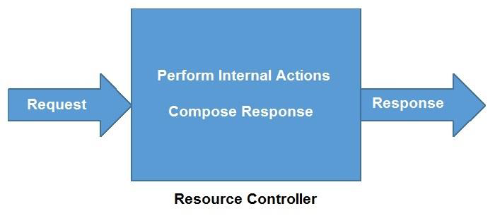 Python Falcon Resource