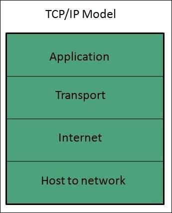 TCP/IP Model