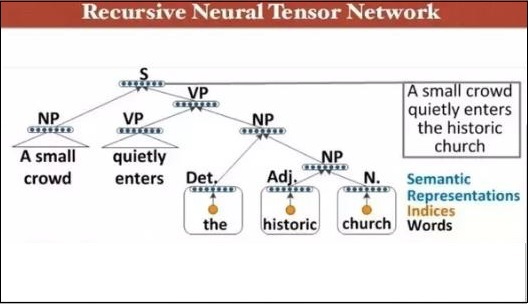 Recursive Neural Tensor Network