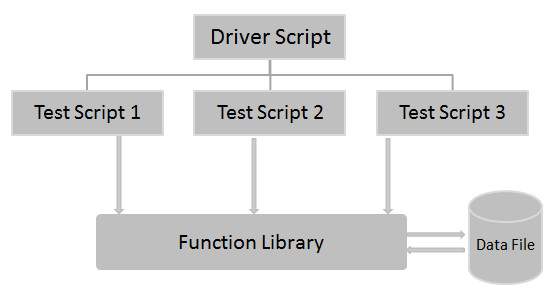 Hybrid Framework in Automation Testing