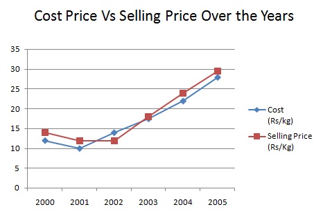 Cost Price Vs Selling Price over the years