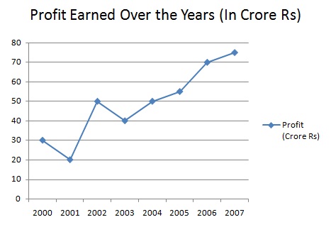 Profit earned over the years