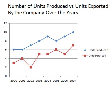 Unit Produced Vs Units Exported over the years