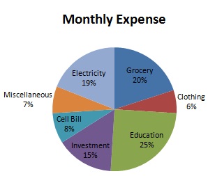 Monthly Expense