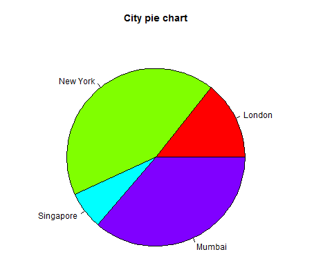 Pie-chart with title and colours