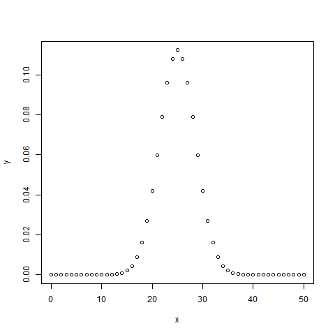 grafik dbinom ()