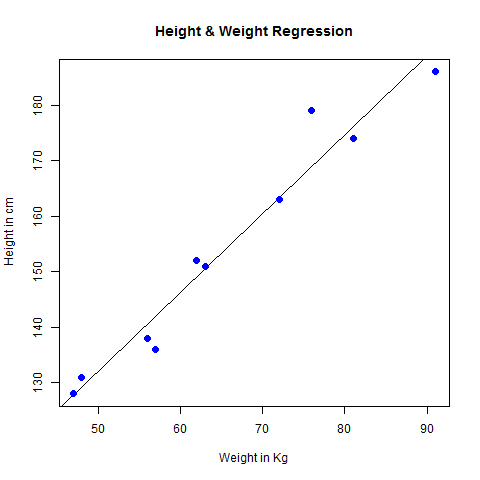 Linear regression in R
