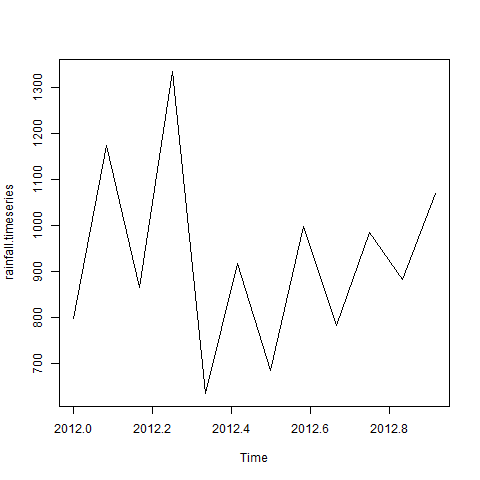 Time Series menggunakan R