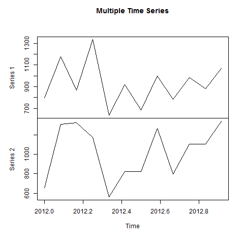 Combined Time series is using R