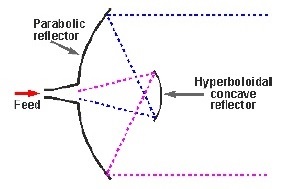 Cassegrain Feed