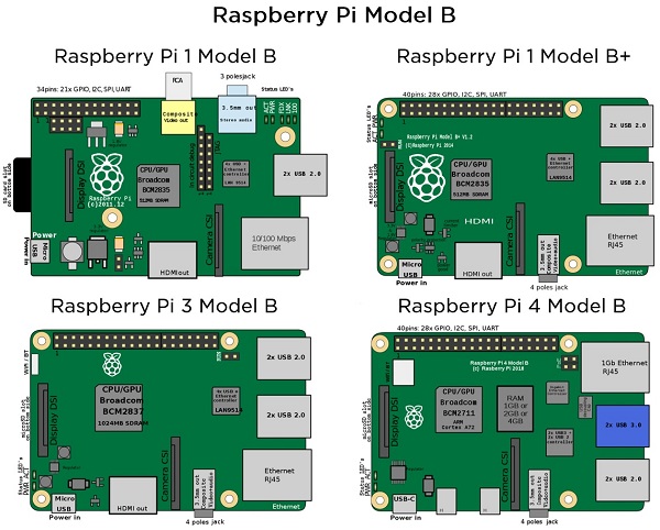 Raspberry Pi Model