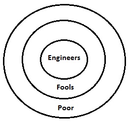 Logical Venn Diagram
